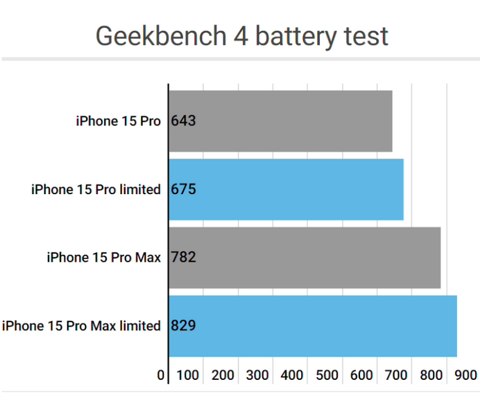 泸溪apple维修站iPhone15Pro的ProMotion高刷功能耗电吗