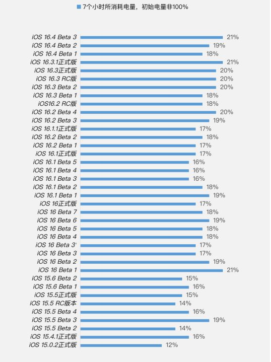 泸溪苹果手机维修分享iOS 16.4 Beta 3续航跑分等测试结果汇总 