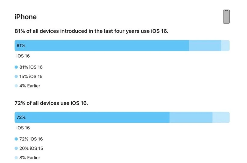 泸溪苹果手机维修分享iOS 16 / iPadOS 16 安装率 