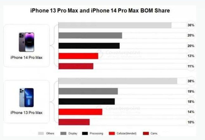 泸溪苹果手机维修分享iPhone 14 Pro的成本和利润 