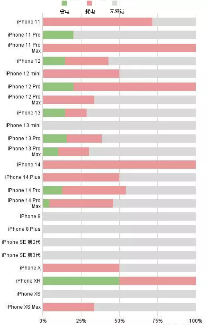 泸溪苹果手机维修分享iOS16.2太耗电怎么办？iOS16.2续航不好可以降级吗？ 