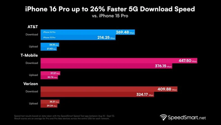 泸溪苹果手机维修分享iPhone 16 Pro 系列的 5G 速度 